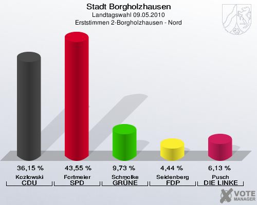Stadt Borgholzhausen, Landtagswahl 09.05.2010, Erststimmen 2-Borgholzhausen - Nord: Kozlowski CDU: 36,15 %. Fortmeier SPD: 43,55 %. Schmolke GRÜNE: 9,73 %. Seidenberg FDP: 4,44 %. Pusch DIE LINKE: 6,13 %. 