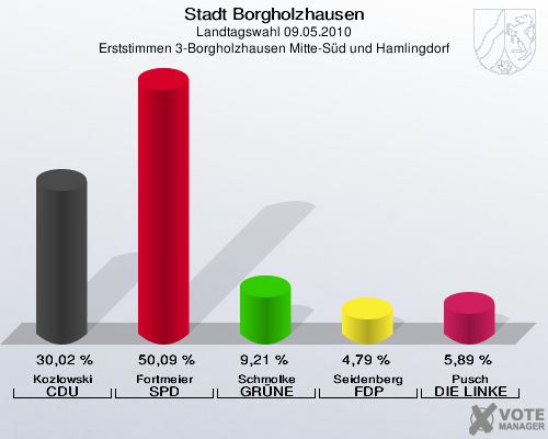 Stadt Borgholzhausen, Landtagswahl 09.05.2010, Erststimmen 3-Borgholzhausen Mitte-Süd und Hamlingdorf: Kozlowski CDU: 30,02 %. Fortmeier SPD: 50,09 %. Schmolke GRÜNE: 9,21 %. Seidenberg FDP: 4,79 %. Pusch DIE LINKE: 5,89 %. 