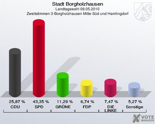 Stadt Borgholzhausen, Landtagswahl 09.05.2010, Zweitstimmen 3-Borgholzhausen Mitte-Süd und Hamlingdorf: CDU: 25,87 %. SPD: 43,35 %. GRÜNE: 11,29 %. FDP: 6,74 %. DIE LINKE: 7,47 %. Sonstige: 5,27 %. 