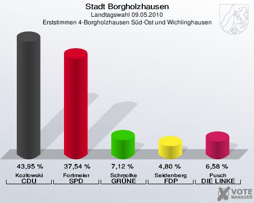 Stadt Borgholzhausen, Landtagswahl 09.05.2010, Erststimmen 4-Borgholzhausen Süd-Ost und Wichlinghausen: Kozlowski CDU: 43,95 %. Fortmeier SPD: 37,54 %. Schmolke GRÜNE: 7,12 %. Seidenberg FDP: 4,80 %. Pusch DIE LINKE: 6,58 %. 