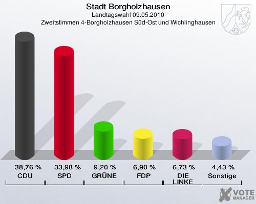 Stadt Borgholzhausen, Landtagswahl 09.05.2010, Zweitstimmen 4-Borgholzhausen Süd-Ost und Wichlinghausen: CDU: 38,76 %. SPD: 33,98 %. GRÜNE: 9,20 %. FDP: 6,90 %. DIE LINKE: 6,73 %. Sonstige: 4,43 %. 