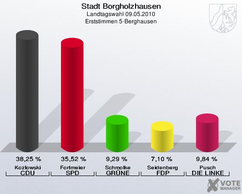 Stadt Borgholzhausen, Landtagswahl 09.05.2010, Erststimmen 5-Berghausen: Kozlowski CDU: 38,25 %. Fortmeier SPD: 35,52 %. Schmolke GRÜNE: 9,29 %. Seidenberg FDP: 7,10 %. Pusch DIE LINKE: 9,84 %. 