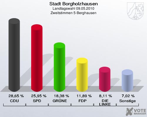 Stadt Borgholzhausen, Landtagswahl 09.05.2010, Zweitstimmen 5-Berghausen: CDU: 28,65 %. SPD: 25,95 %. GRÜNE: 18,38 %. FDP: 11,89 %. DIE LINKE: 8,11 %. Sonstige: 7,02 %. 