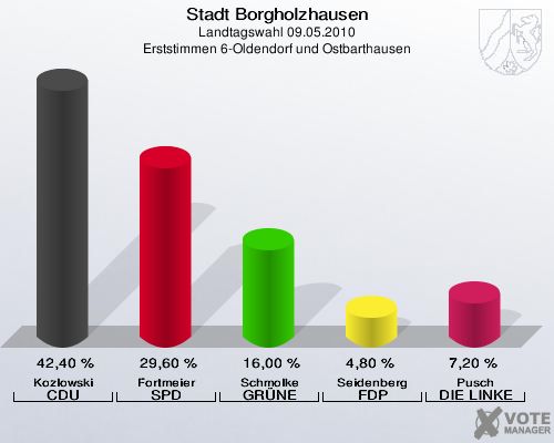 Stadt Borgholzhausen, Landtagswahl 09.05.2010, Erststimmen 6-Oldendorf und Ostbarthausen: Kozlowski CDU: 42,40 %. Fortmeier SPD: 29,60 %. Schmolke GRÜNE: 16,00 %. Seidenberg FDP: 4,80 %. Pusch DIE LINKE: 7,20 %. 