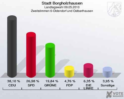 Stadt Borgholzhausen, Landtagswahl 09.05.2010, Zweitstimmen 6-Oldendorf und Ostbarthausen: CDU: 38,10 %. SPD: 26,98 %. GRÜNE: 19,84 %. FDP: 4,76 %. DIE LINKE: 6,35 %. Sonstige: 3,95 %. 