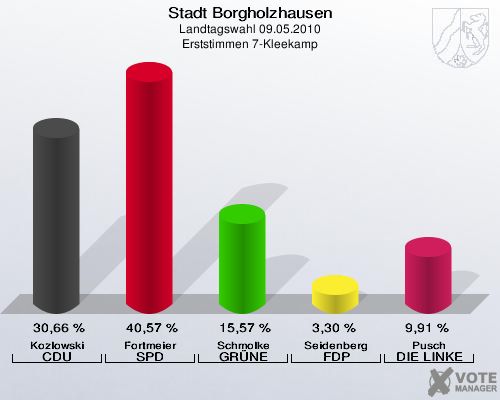 Stadt Borgholzhausen, Landtagswahl 09.05.2010, Erststimmen 7-Kleekamp: Kozlowski CDU: 30,66 %. Fortmeier SPD: 40,57 %. Schmolke GRÜNE: 15,57 %. Seidenberg FDP: 3,30 %. Pusch DIE LINKE: 9,91 %. 
