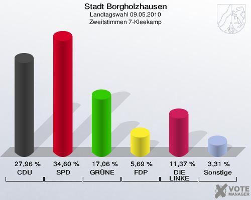 Stadt Borgholzhausen, Landtagswahl 09.05.2010, Zweitstimmen 7-Kleekamp: CDU: 27,96 %. SPD: 34,60 %. GRÜNE: 17,06 %. FDP: 5,69 %. DIE LINKE: 11,37 %. Sonstige: 3,31 %. 