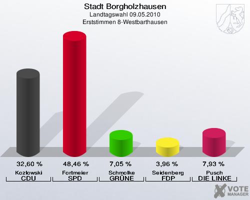 Stadt Borgholzhausen, Landtagswahl 09.05.2010, Erststimmen 8-Westbarthausen: Kozlowski CDU: 32,60 %. Fortmeier SPD: 48,46 %. Schmolke GRÜNE: 7,05 %. Seidenberg FDP: 3,96 %. Pusch DIE LINKE: 7,93 %. 