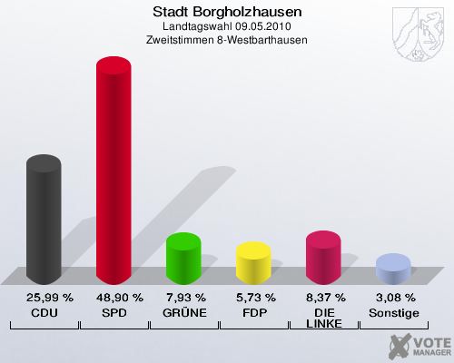 Stadt Borgholzhausen, Landtagswahl 09.05.2010, Zweitstimmen 8-Westbarthausen: CDU: 25,99 %. SPD: 48,90 %. GRÜNE: 7,93 %. FDP: 5,73 %. DIE LINKE: 8,37 %. Sonstige: 3,08 %. 