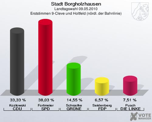 Stadt Borgholzhausen, Landtagswahl 09.05.2010, Erststimmen 9-Cleve und Holtfeld (nördl. der Bahnlinie): Kozlowski CDU: 33,33 %. Fortmeier SPD: 38,03 %. Schmolke GRÜNE: 14,55 %. Seidenberg FDP: 6,57 %. Pusch DIE LINKE: 7,51 %. 