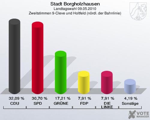 Stadt Borgholzhausen, Landtagswahl 09.05.2010, Zweitstimmen 9-Cleve und Holtfeld (nördl. der Bahnlinie): CDU: 32,09 %. SPD: 30,70 %. GRÜNE: 17,21 %. FDP: 7,91 %. DIE LINKE: 7,91 %. Sonstige: 4,19 %. 