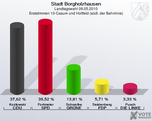 Stadt Borgholzhausen, Landtagswahl 09.05.2010, Erststimmen 10-Casum und Holtfeld (südl. der Bahnlinie): Kozlowski CDU: 37,62 %. Fortmeier SPD: 39,52 %. Schmolke GRÜNE: 13,81 %. Seidenberg FDP: 5,71 %. Pusch DIE LINKE: 3,33 %. 