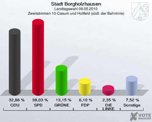 Stadt Borgholzhausen, Landtagswahl 09.05.2010, Zweitstimmen 10-Casum und Holtfeld (südl. der Bahnlinie): CDU: 32,86 %. SPD: 38,03 %. GRÜNE: 13,15 %. FDP: 6,10 %. DIE LINKE: 2,35 %. Sonstige: 7,52 %. 