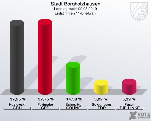 Stadt Borgholzhausen, Landtagswahl 09.05.2010, Erststimmen 11-Briefwahl: Kozlowski CDU: 37,25 %. Fortmeier SPD: 37,75 %. Schmolke GRÜNE: 14,58 %. Seidenberg FDP: 5,02 %. Pusch DIE LINKE: 5,39 %. 