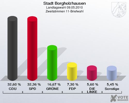 Stadt Borgholzhausen, Landtagswahl 09.05.2010, Zweitstimmen 11-Briefwahl: CDU: 32,60 %. SPD: 32,36 %. GRÜNE: 16,67 %. FDP: 7,30 %. DIE LINKE: 5,60 %. Sonstige: 5,45 %. 