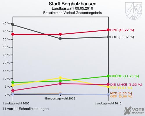 Stadt Borgholzhausen, Landtagswahl 09.05.2010, Erststimmen Verlauf Gesamtergebnis: 11 von 11 Schnellmeldungen