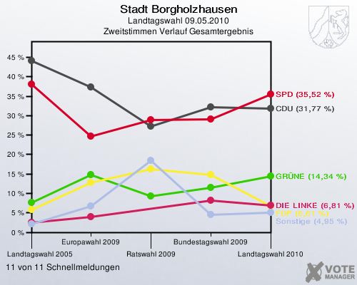 Stadt Borgholzhausen, Landtagswahl 09.05.2010, Zweitstimmen Verlauf Gesamtergebnis: 11 von 11 Schnellmeldungen