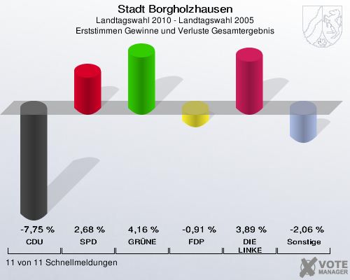 Stadt Borgholzhausen, Landtagswahl 2010 - Landtagswahl 2005, Erststimmen Gewinne und Verluste Gesamtergebnis: CDU: -7,75 %. SPD: 2,68 %. GRÜNE: 4,16 %. FDP: -0,91 %. DIE LINKE: 3,89 %. Sonstige: -2,06 %. 11 von 11 Schnellmeldungen