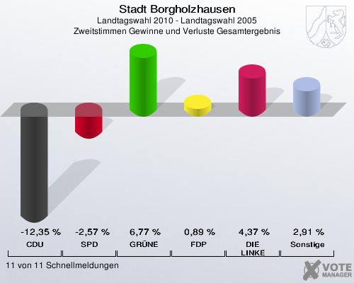 Stadt Borgholzhausen, Landtagswahl 2010 - Landtagswahl 2005, Zweitstimmen Gewinne und Verluste Gesamtergebnis: CDU: -12,35 %. SPD: -2,57 %. GRÜNE: 6,77 %. FDP: 0,89 %. DIE LINKE: 4,37 %. Sonstige: 2,91 %. 11 von 11 Schnellmeldungen