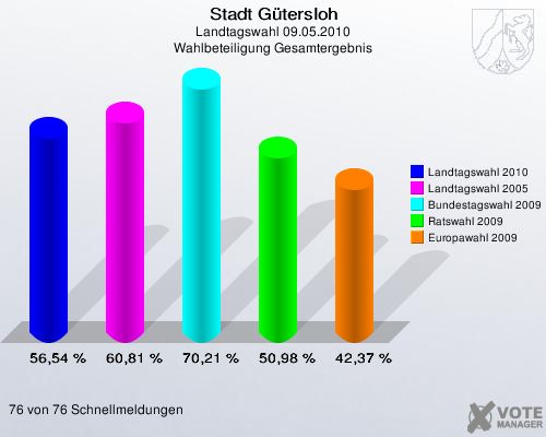 Stadt Gütersloh, Landtagswahl 09.05.2010, Wahlbeteiligung Gesamtergebnis: Landtagswahl 2010: 56,54 %. Landtagswahl 2005: 60,81 %. Bundestagswahl 2009: 70,21 %. Ratswahl 2009: 50,98 %. Europawahl 2009: 42,37 %. 76 von 76 Schnellmeldungen