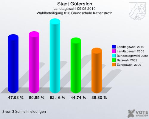Stadt Gütersloh, Landtagswahl 09.05.2010, Wahlbeteiligung 010 Grundschule Kattenstroth: Landtagswahl 2010: 47,93 %. Landtagswahl 2005: 50,55 %. Bundestagswahl 2009: 62,16 %. Ratswahl 2009: 44,74 %. Europawahl 2009: 35,80 %. 3 von 3 Schnellmeldungen