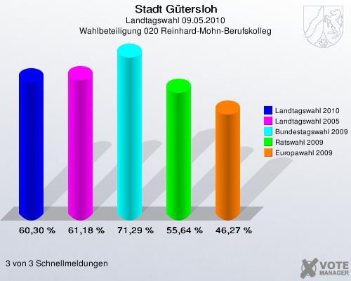 Stadt Gütersloh, Landtagswahl 09.05.2010, Wahlbeteiligung 020 Reinhard-Mohn-Berufskolleg: Landtagswahl 2010: 60,30 %. Landtagswahl 2005: 61,18 %. Bundestagswahl 2009: 71,29 %. Ratswahl 2009: 55,64 %. Europawahl 2009: 46,27 %. 3 von 3 Schnellmeldungen