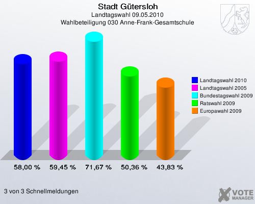 Stadt Gütersloh, Landtagswahl 09.05.2010, Wahlbeteiligung 030 Anne-Frank-Gesamtschule: Landtagswahl 2010: 58,00 %. Landtagswahl 2005: 59,45 %. Bundestagswahl 2009: 71,67 %. Ratswahl 2009: 50,36 %. Europawahl 2009: 43,83 %. 3 von 3 Schnellmeldungen