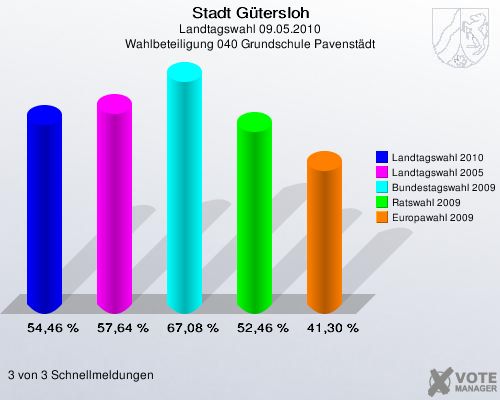 Stadt Gütersloh, Landtagswahl 09.05.2010, Wahlbeteiligung 040 Grundschule Pavenstädt: Landtagswahl 2010: 54,46 %. Landtagswahl 2005: 57,64 %. Bundestagswahl 2009: 67,08 %. Ratswahl 2009: 52,46 %. Europawahl 2009: 41,30 %. 3 von 3 Schnellmeldungen