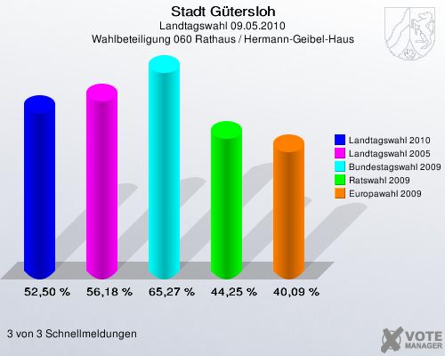 Stadt Gütersloh, Landtagswahl 09.05.2010, Wahlbeteiligung 060 Rathaus / Hermann-Geibel-Haus: Landtagswahl 2010: 52,50 %. Landtagswahl 2005: 56,18 %. Bundestagswahl 2009: 65,27 %. Ratswahl 2009: 44,25 %. Europawahl 2009: 40,09 %. 3 von 3 Schnellmeldungen