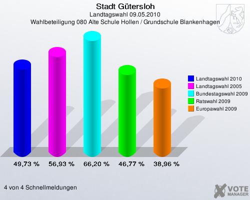Stadt Gütersloh, Landtagswahl 09.05.2010, Wahlbeteiligung 080 Alte Schule Hollen / Grundschule Blankenhagen: Landtagswahl 2010: 49,73 %. Landtagswahl 2005: 56,93 %. Bundestagswahl 2009: 66,20 %. Ratswahl 2009: 46,77 %. Europawahl 2009: 38,96 %. 4 von 4 Schnellmeldungen