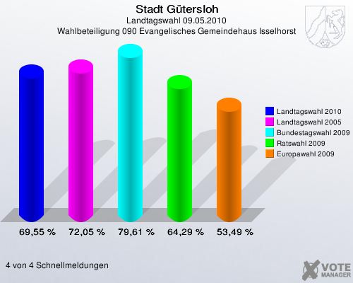 Stadt Gütersloh, Landtagswahl 09.05.2010, Wahlbeteiligung 090 Evangelisches Gemeindehaus Isselhorst: Landtagswahl 2010: 69,55 %. Landtagswahl 2005: 72,05 %. Bundestagswahl 2009: 79,61 %. Ratswahl 2009: 64,29 %. Europawahl 2009: 53,49 %. 4 von 4 Schnellmeldungen