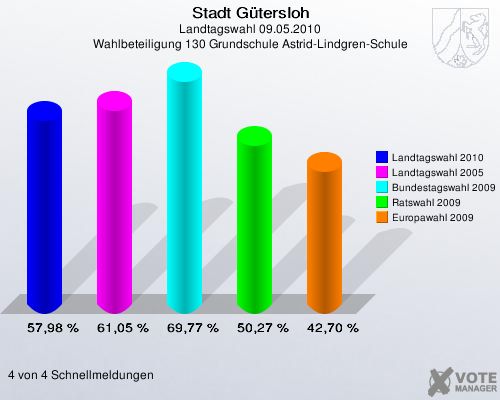 Stadt Gütersloh, Landtagswahl 09.05.2010, Wahlbeteiligung 130 Grundschule Astrid-Lindgren-Schule: Landtagswahl 2010: 57,98 %. Landtagswahl 2005: 61,05 %. Bundestagswahl 2009: 69,77 %. Ratswahl 2009: 50,27 %. Europawahl 2009: 42,70 %. 4 von 4 Schnellmeldungen