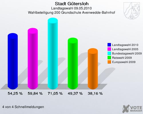 Stadt Gütersloh, Landtagswahl 09.05.2010, Wahlbeteiligung 200 Grundschule Avenwedde-Bahnhof: Landtagswahl 2010: 54,25 %. Landtagswahl 2005: 59,84 %. Bundestagswahl 2009: 71,05 %. Ratswahl 2009: 49,37 %. Europawahl 2009: 38,16 %. 4 von 4 Schnellmeldungen
