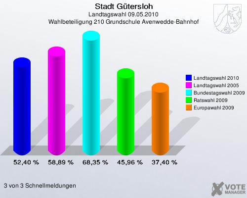Stadt Gütersloh, Landtagswahl 09.05.2010, Wahlbeteiligung 210 Grundschule Avenwedde-Bahnhof: Landtagswahl 2010: 52,40 %. Landtagswahl 2005: 58,89 %. Bundestagswahl 2009: 68,35 %. Ratswahl 2009: 45,96 %. Europawahl 2009: 37,40 %. 3 von 3 Schnellmeldungen