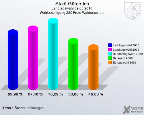 Stadt Gütersloh, Landtagswahl 09.05.2010, Wahlbeteiligung 220 Freie Waldorfschule: Landtagswahl 2010: 62,99 %. Landtagswahl 2005: 67,40 %. Bundestagswahl 2009: 76,29 %. Ratswahl 2009: 53,08 %. Europawahl 2009: 46,03 %. 4 von 4 Schnellmeldungen