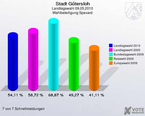 Stadt Gütersloh, Landtagswahl 09.05.2010, Wahlbeteiligung Spexard: Landtagswahl 2010: 54,11 %. Landtagswahl 2005: 58,72 %. Bundestagswahl 2009: 68,87 %. Ratswahl 2009: 49,27 %. Europawahl 2009: 41,11 %. 7 von 7 Schnellmeldungen