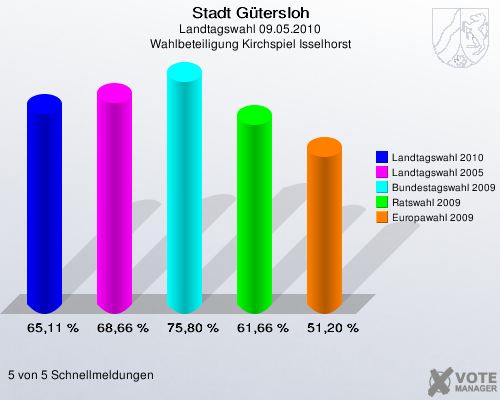 Stadt Gütersloh, Landtagswahl 09.05.2010, Wahlbeteiligung Kirchspiel Isselhorst: Landtagswahl 2010: 65,11 %. Landtagswahl 2005: 68,66 %. Bundestagswahl 2009: 75,80 %. Ratswahl 2009: 61,66 %. Europawahl 2009: 51,20 %. 5 von 5 Schnellmeldungen