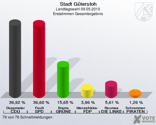 Stadt Gütersloh, Landtagswahl 09.05.2010, Erststimmen Gesamtergebnis: Doppmeier CDU: 36,92 %. Feuß SPD: 36,60 %. Brems GRÜNE: 15,65 %. Menzefricke-Koitz FDP: 3,96 %. Roumee DIE LINKE: 5,61 %. Schrammen PIRATEN: 1,26 %. 76 von 76 Schnellmeldungen