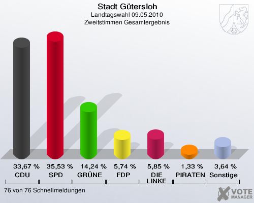 Stadt Gütersloh, Landtagswahl 09.05.2010, Zweitstimmen Gesamtergebnis: CDU: 33,67 %. SPD: 35,53 %. GRÜNE: 14,24 %. FDP: 5,74 %. DIE LINKE: 5,85 %. PIRATEN: 1,33 %. Sonstige: 3,64 %. 76 von 76 Schnellmeldungen
