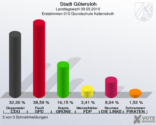 Stadt Gütersloh, Landtagswahl 09.05.2010, Erststimmen 010 Grundschule Kattenstroth: Doppmeier CDU: 32,30 %. Feuß SPD: 38,59 %. Brems GRÜNE: 16,15 %. Menzefricke-Koitz FDP: 3,41 %. Roumee DIE LINKE: 8,04 %. Schrammen PIRATEN: 1,52 %. 3 von 3 Schnellmeldungen