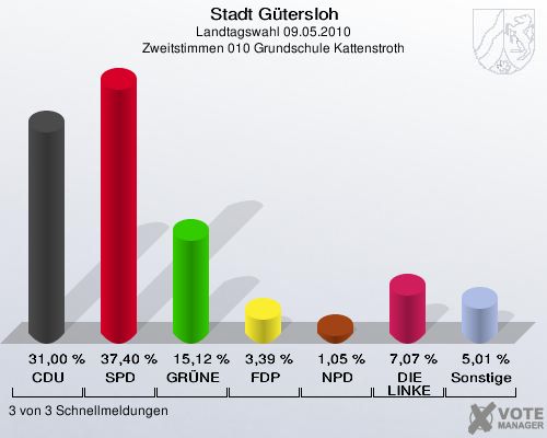 Stadt Gütersloh, Landtagswahl 09.05.2010, Zweitstimmen 010 Grundschule Kattenstroth: CDU: 31,00 %. SPD: 37,40 %. GRÜNE: 15,12 %. FDP: 3,39 %. NPD: 1,05 %. DIE LINKE: 7,07 %. Sonstige: 5,01 %. 3 von 3 Schnellmeldungen