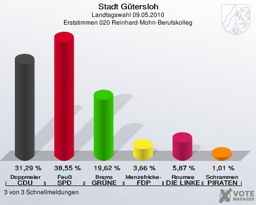 Stadt Gütersloh, Landtagswahl 09.05.2010, Erststimmen 020 Reinhard-Mohn-Berufskolleg: Doppmeier CDU: 31,29 %. Feuß SPD: 38,55 %. Brems GRÜNE: 19,62 %. Menzefricke-Koitz FDP: 3,66 %. Roumee DIE LINKE: 5,87 %. Schrammen PIRATEN: 1,01 %. 3 von 3 Schnellmeldungen