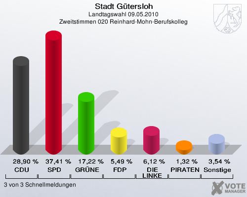 Stadt Gütersloh, Landtagswahl 09.05.2010, Zweitstimmen 020 Reinhard-Mohn-Berufskolleg: CDU: 28,90 %. SPD: 37,41 %. GRÜNE: 17,22 %. FDP: 5,49 %. DIE LINKE: 6,12 %. PIRATEN: 1,32 %. Sonstige: 3,54 %. 3 von 3 Schnellmeldungen