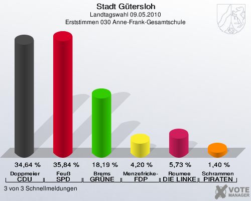 Stadt Gütersloh, Landtagswahl 09.05.2010, Erststimmen 030 Anne-Frank-Gesamtschule: Doppmeier CDU: 34,64 %. Feuß SPD: 35,84 %. Brems GRÜNE: 18,19 %. Menzefricke-Koitz FDP: 4,20 %. Roumee DIE LINKE: 5,73 %. Schrammen PIRATEN: 1,40 %. 3 von 3 Schnellmeldungen