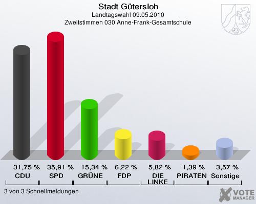Stadt Gütersloh, Landtagswahl 09.05.2010, Zweitstimmen 030 Anne-Frank-Gesamtschule: CDU: 31,75 %. SPD: 35,91 %. GRÜNE: 15,34 %. FDP: 6,22 %. DIE LINKE: 5,82 %. PIRATEN: 1,39 %. Sonstige: 3,57 %. 3 von 3 Schnellmeldungen
