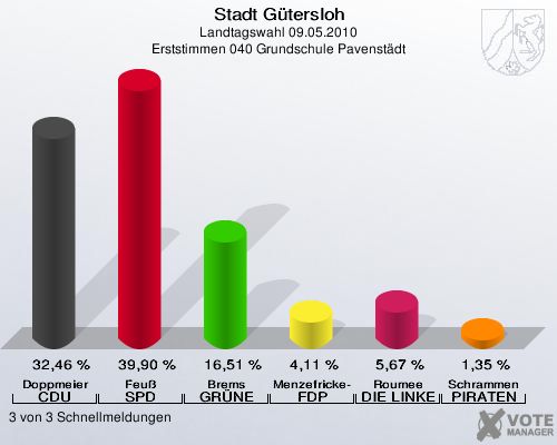 Stadt Gütersloh, Landtagswahl 09.05.2010, Erststimmen 040 Grundschule Pavenstädt: Doppmeier CDU: 32,46 %. Feuß SPD: 39,90 %. Brems GRÜNE: 16,51 %. Menzefricke-Koitz FDP: 4,11 %. Roumee DIE LINKE: 5,67 %. Schrammen PIRATEN: 1,35 %. 3 von 3 Schnellmeldungen