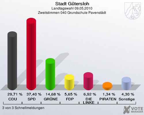 Stadt Gütersloh, Landtagswahl 09.05.2010, Zweitstimmen 040 Grundschule Pavenstädt: CDU: 29,71 %. SPD: 37,40 %. GRÜNE: 14,68 %. FDP: 5,65 %. DIE LINKE: 6,92 %. PIRATEN: 1,34 %. Sonstige: 4,30 %. 3 von 3 Schnellmeldungen
