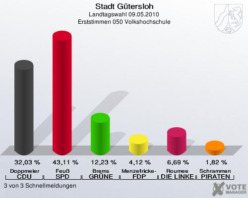 Stadt Gütersloh, Landtagswahl 09.05.2010, Erststimmen 050 Volkshochschule: Doppmeier CDU: 32,03 %. Feuß SPD: 43,11 %. Brems GRÜNE: 12,23 %. Menzefricke-Koitz FDP: 4,12 %. Roumee DIE LINKE: 6,69 %. Schrammen PIRATEN: 1,82 %. 3 von 3 Schnellmeldungen