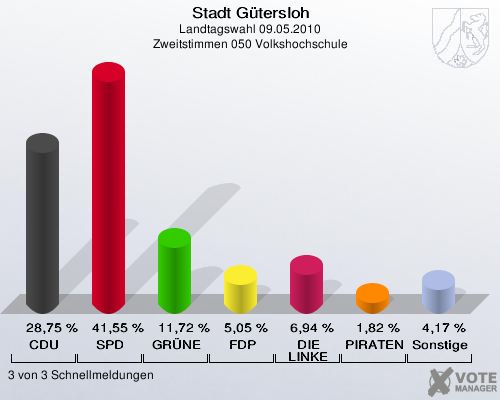 Stadt Gütersloh, Landtagswahl 09.05.2010, Zweitstimmen 050 Volkshochschule: CDU: 28,75 %. SPD: 41,55 %. GRÜNE: 11,72 %. FDP: 5,05 %. DIE LINKE: 6,94 %. PIRATEN: 1,82 %. Sonstige: 4,17 %. 3 von 3 Schnellmeldungen