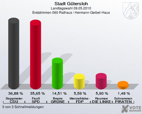 Stadt Gütersloh, Landtagswahl 09.05.2010, Erststimmen 060 Rathaus / Hermann-Geibel-Haus: Doppmeier CDU: 36,88 %. Feuß SPD: 35,65 %. Brems GRÜNE: 14,51 %. Menzefricke-Koitz FDP: 5,59 %. Roumee DIE LINKE: 5,90 %. Schrammen PIRATEN: 1,48 %. 3 von 3 Schnellmeldungen